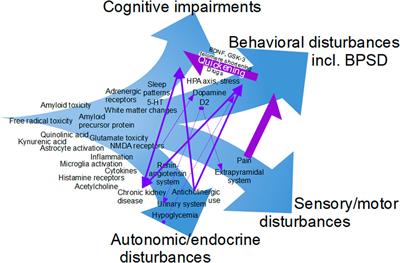 Editorial: Pharmacology of BPSD (Behavioral and Psychological Symptoms of Dementia)